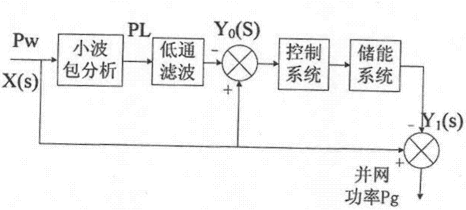 Wind power plant power smoothing method for lowering power fluctuation frequency and interval maximum variation rate