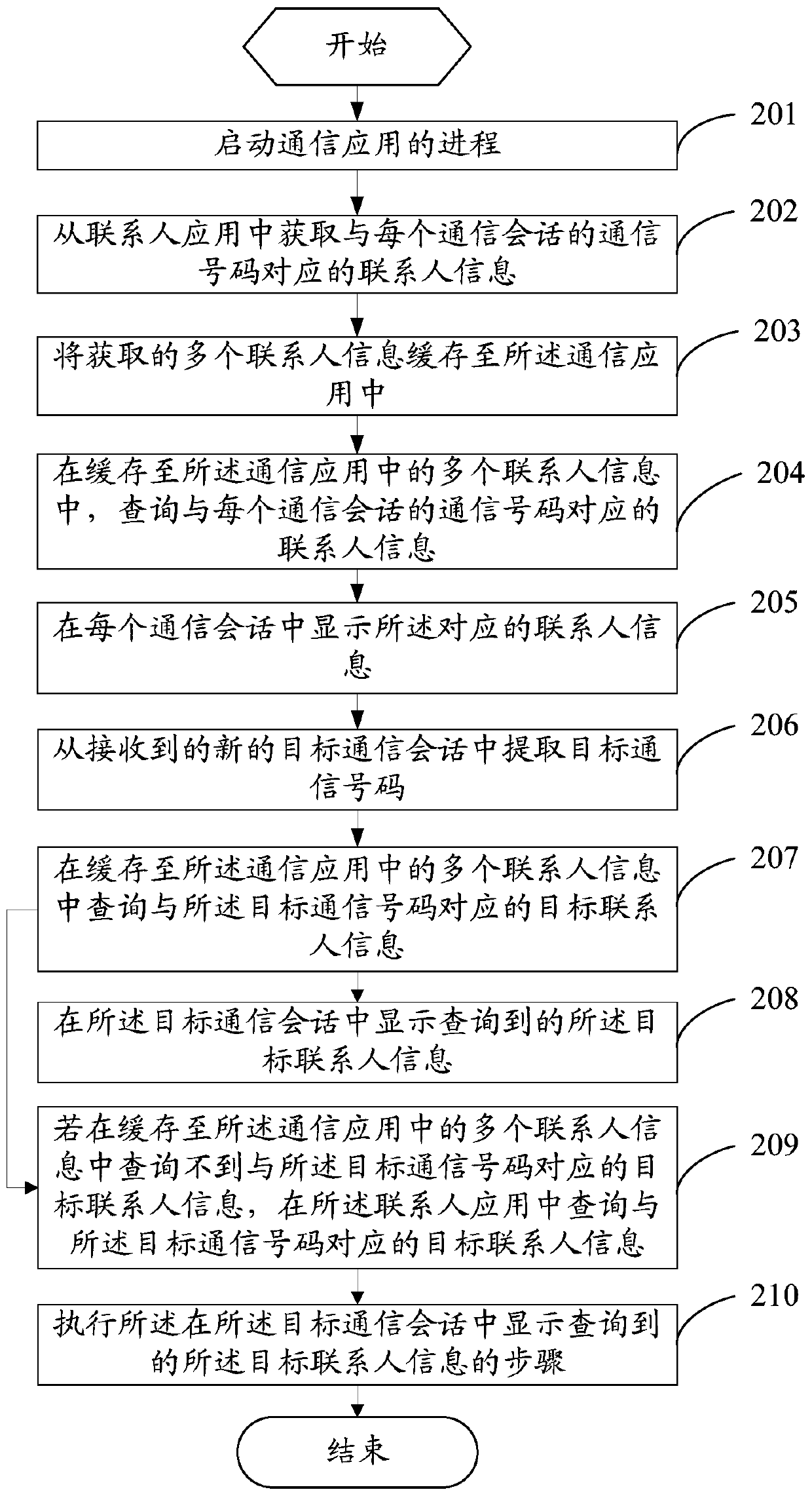 Method for starting communication application and mobile terminal