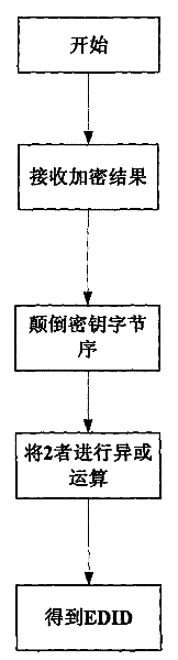 Input source authentication system of DVI video processor and realization method thereof