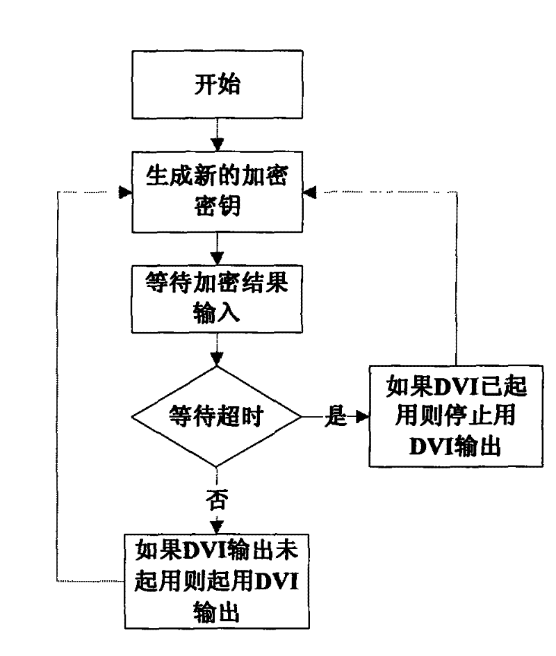 Input source authentication system of DVI video processor and realization method thereof