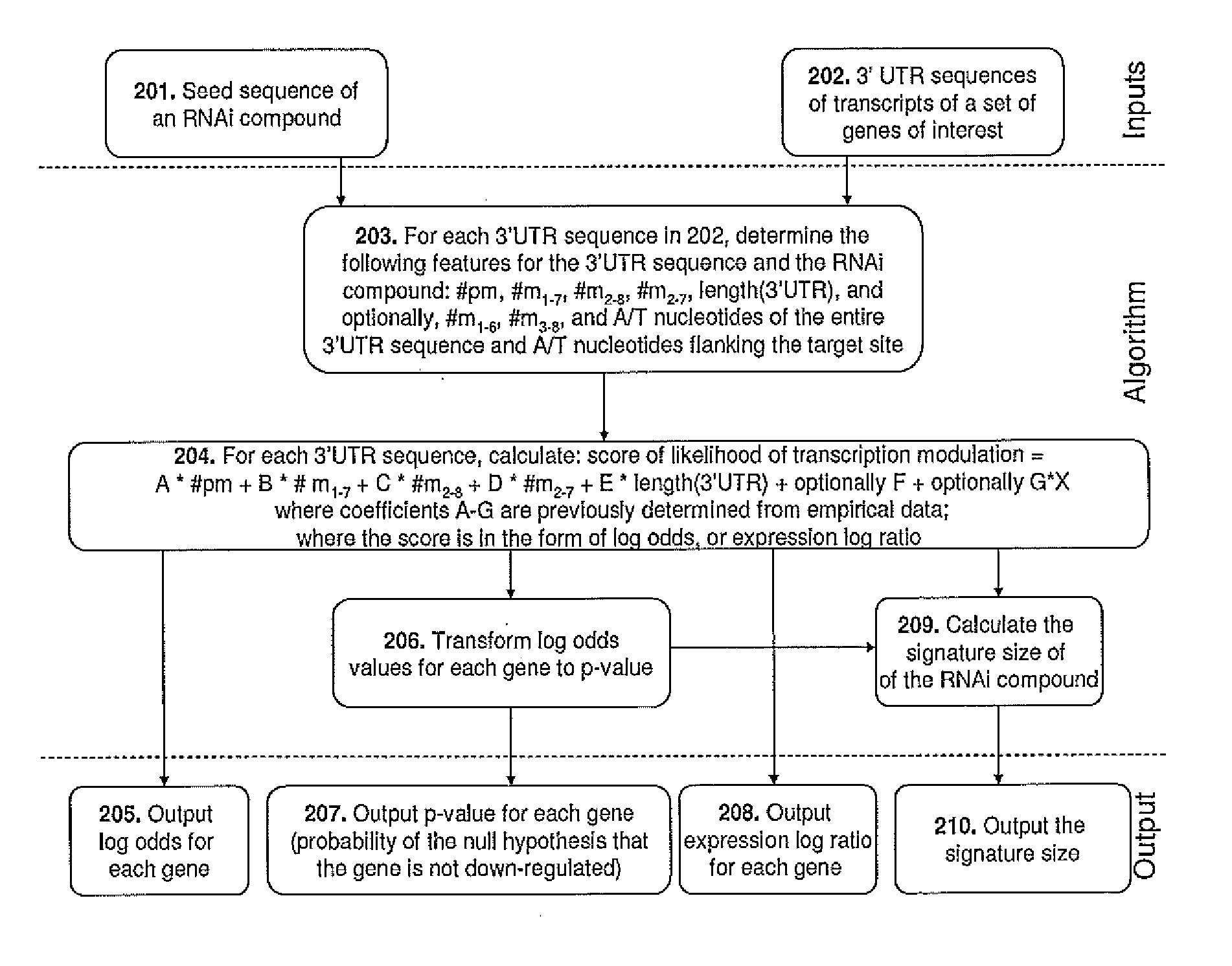 Methods of Predicting The Probability of Modulation of Transcript Levels By RNAI Compounds