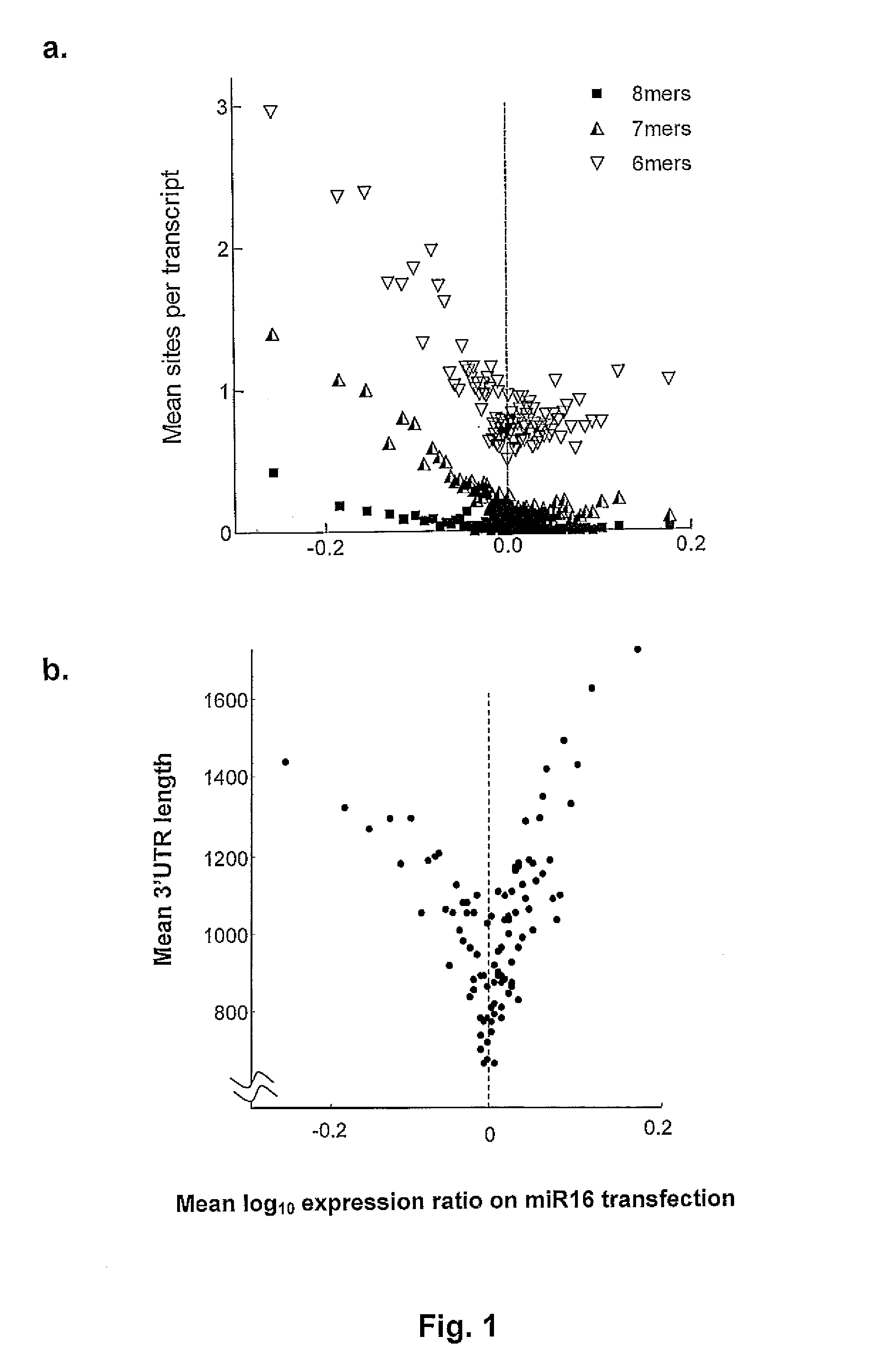 Methods of Predicting The Probability of Modulation of Transcript Levels By RNAI Compounds