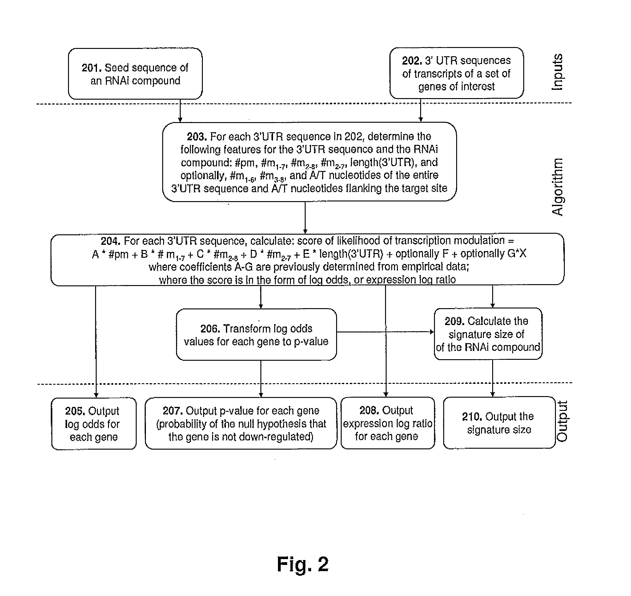 Methods of Predicting The Probability of Modulation of Transcript Levels By RNAI Compounds