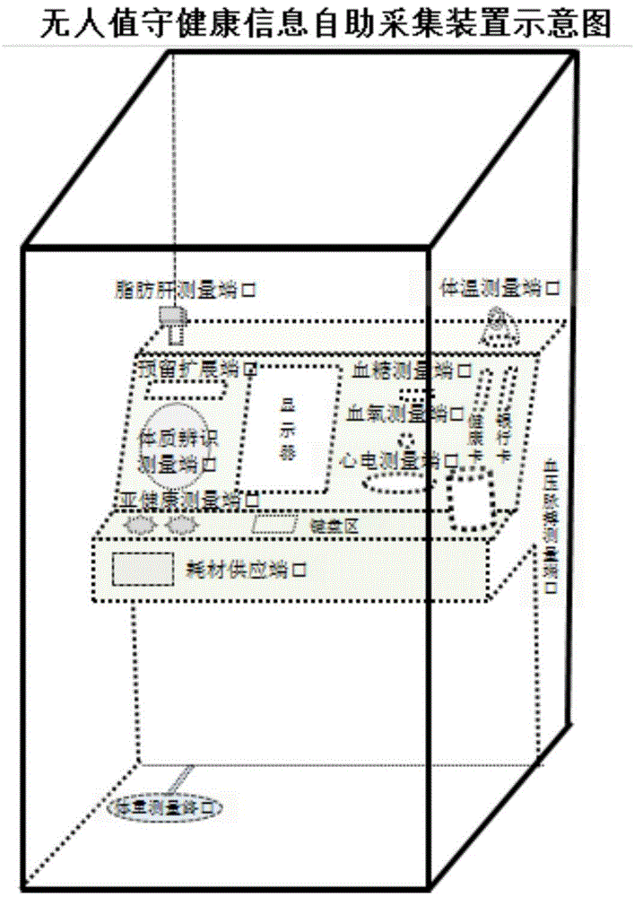 Unattended self-help health information collecting system and method based on network technique