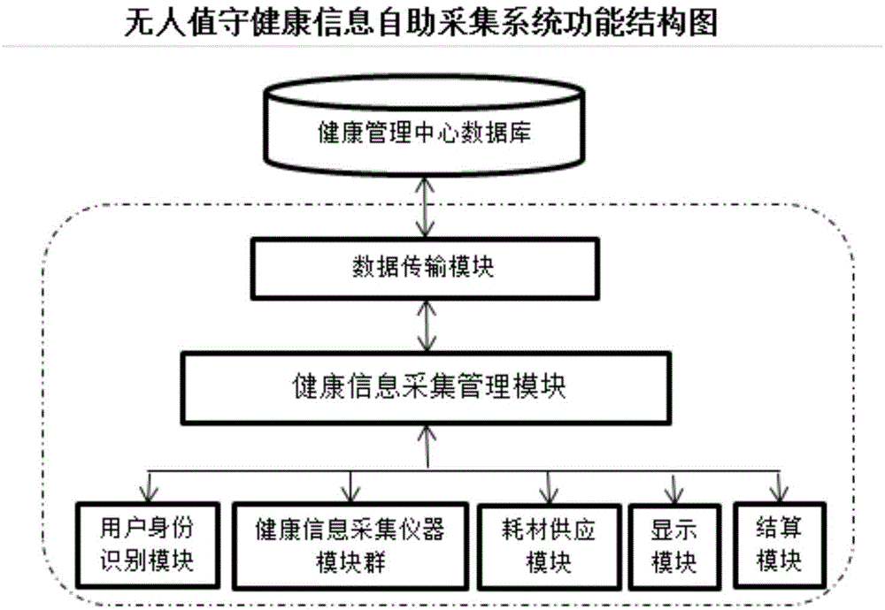 Unattended self-help health information collecting system and method based on network technique