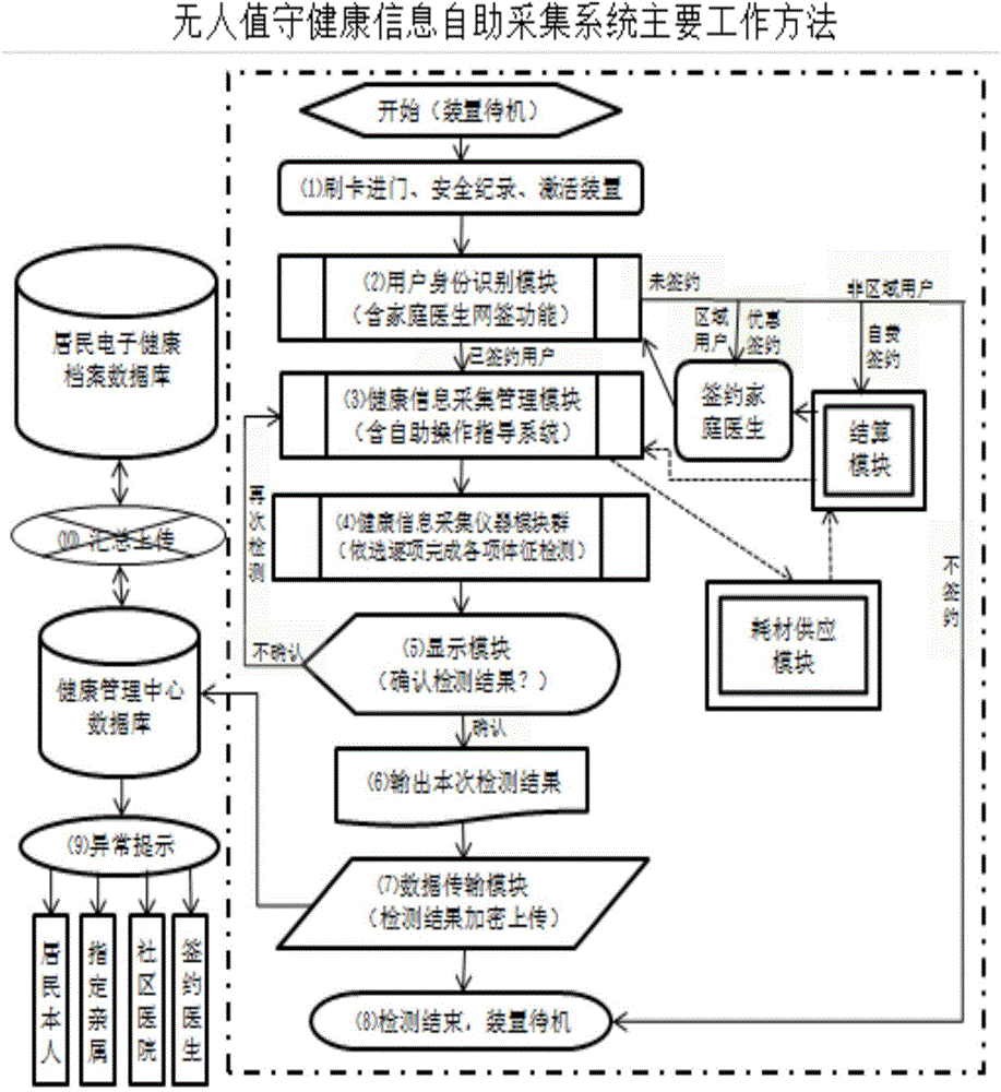 Unattended self-help health information collecting system and method based on network technique