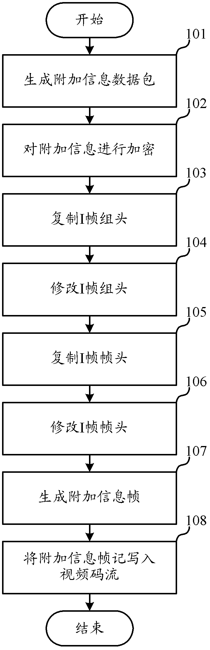 Method and device for storing and playing additional information in video code stream