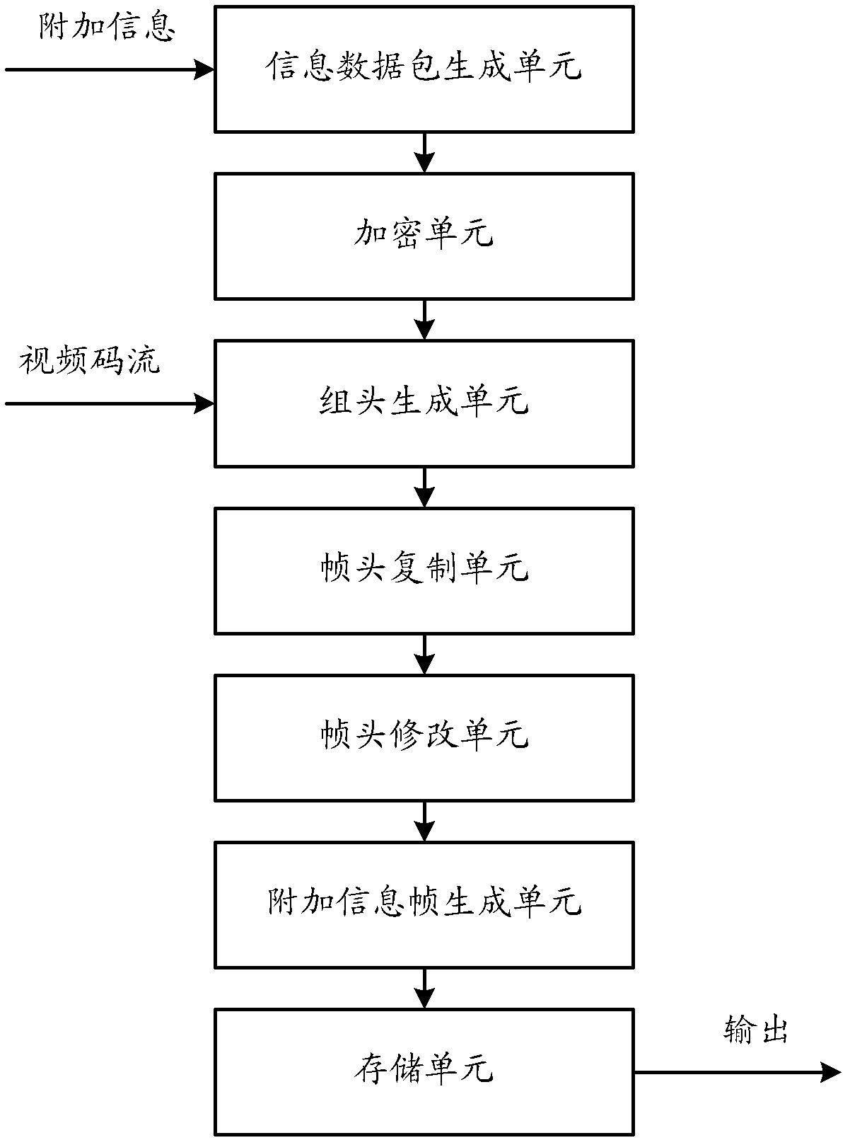 Method and device for storing and playing additional information in video code stream