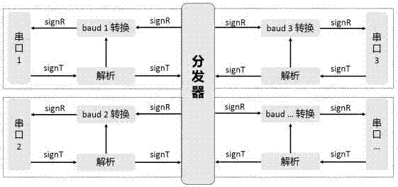 Serial port baud rate adaptive system and method