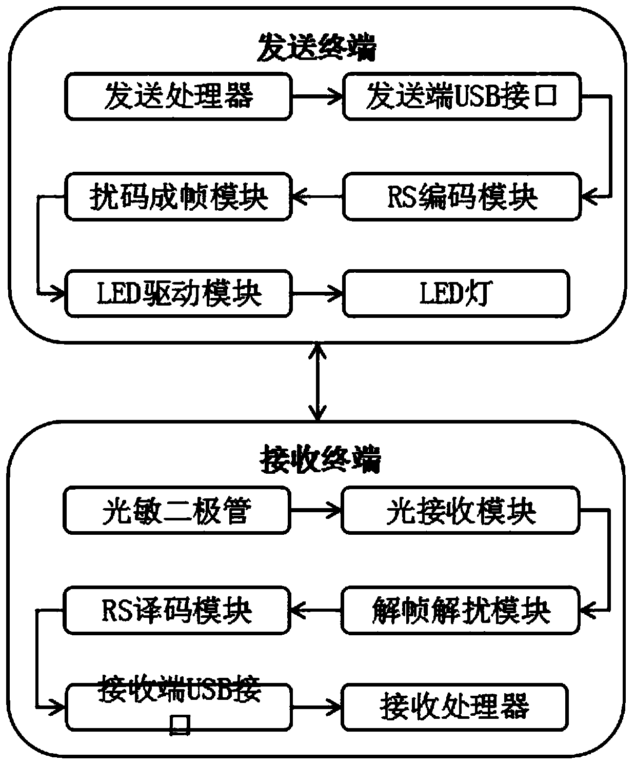 Data high-speed transmission device based on visible light one-way network isolation