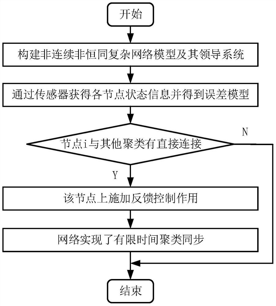 Finite-time Clustering Synchronization and Pinning Control Method for Discontinuous Complex Networks