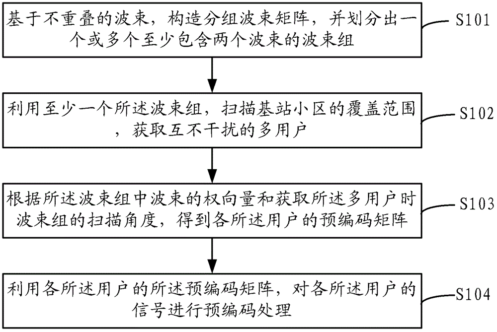 A multi-user precoding method and device based on packet beam