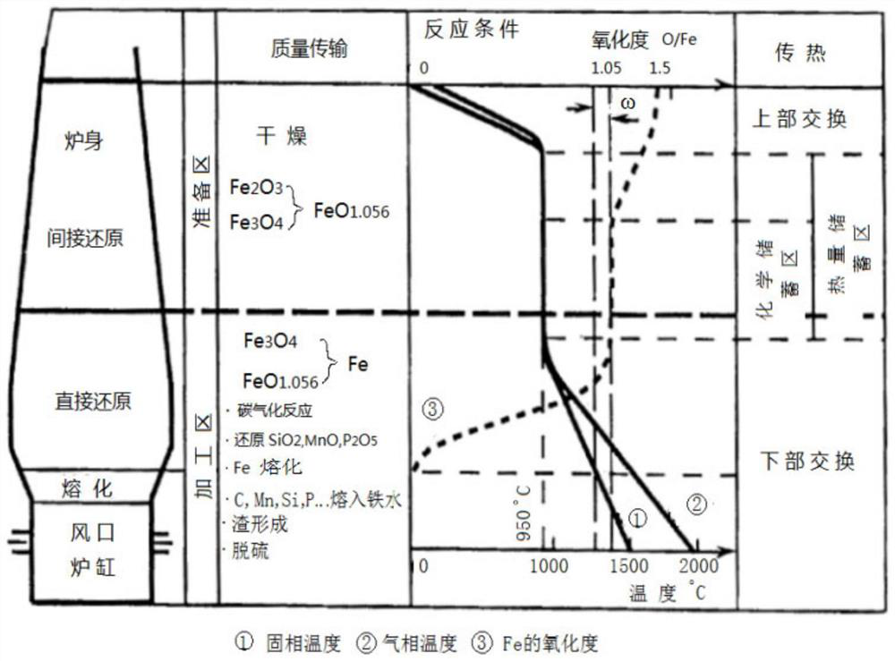 Process for smelting vanadium titano-magnetite in blast furnace