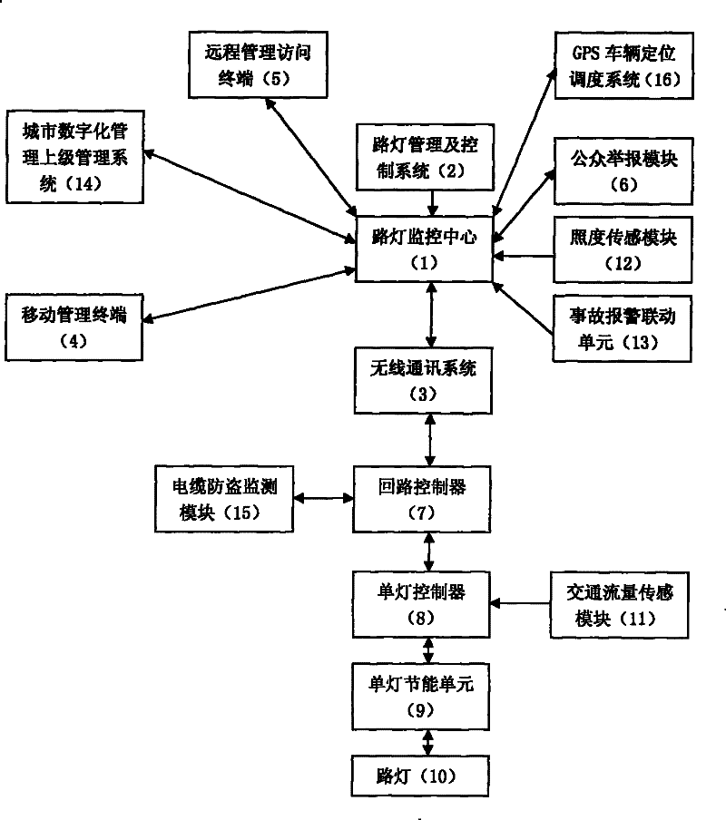 A street light management and control device