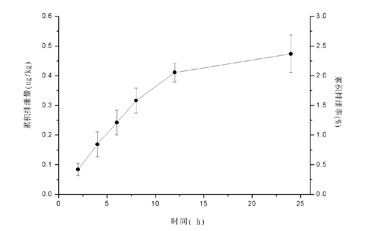 Biliary excretion experimental animal model and building method