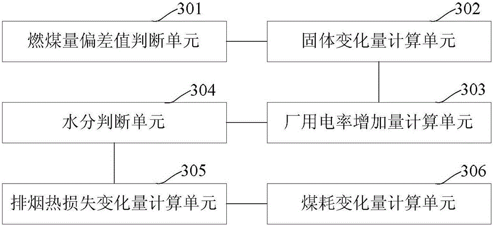 Method and device for calculating influences of coal quality deviation on coal-fired generator set coal consumption