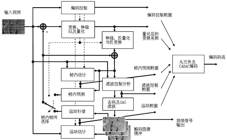 HEVC rate control model parameter updating algorithm based on distortion measurement