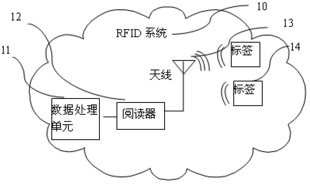 Multi-label anti-collision guiding identification method for RFID system