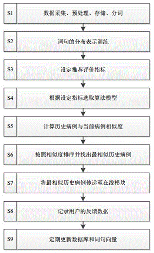 Similar case recommendation system based on word and phrase distributed representation, and corresponding method