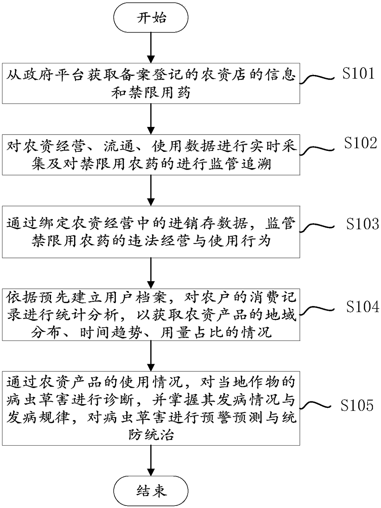 Supervision method and system for agricultural means of production