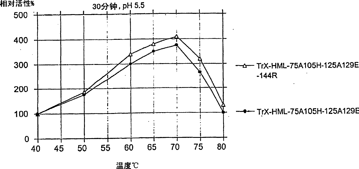 Xylanases with enhanced thermophilicity and alkalophilicity