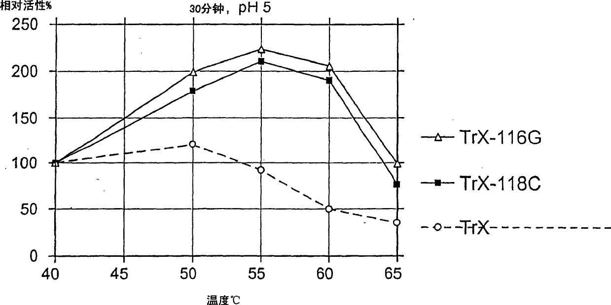 Xylanases with enhanced thermophilicity and alkalophilicity