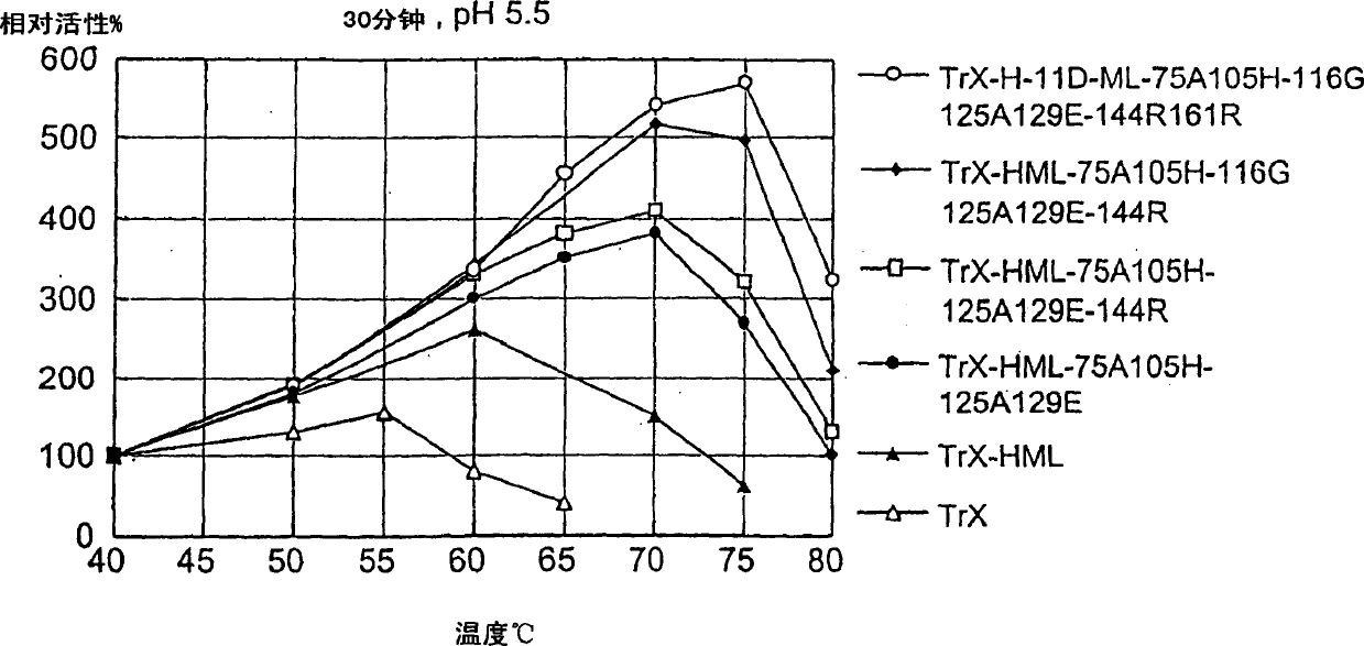 Xylanases with enhanced thermophilicity and alkalophilicity