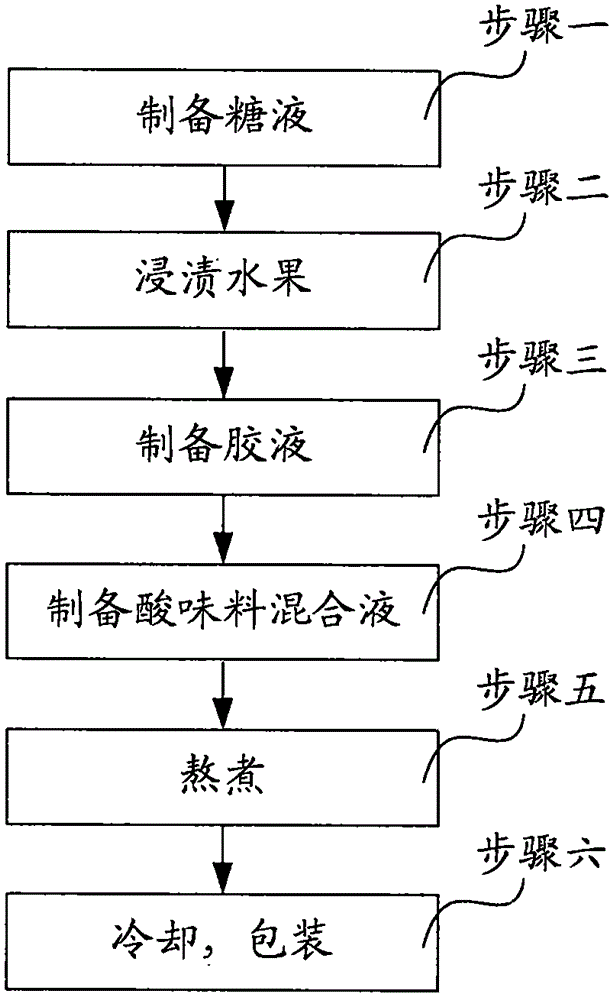 Sausage casing fruit pudding and making method thereof