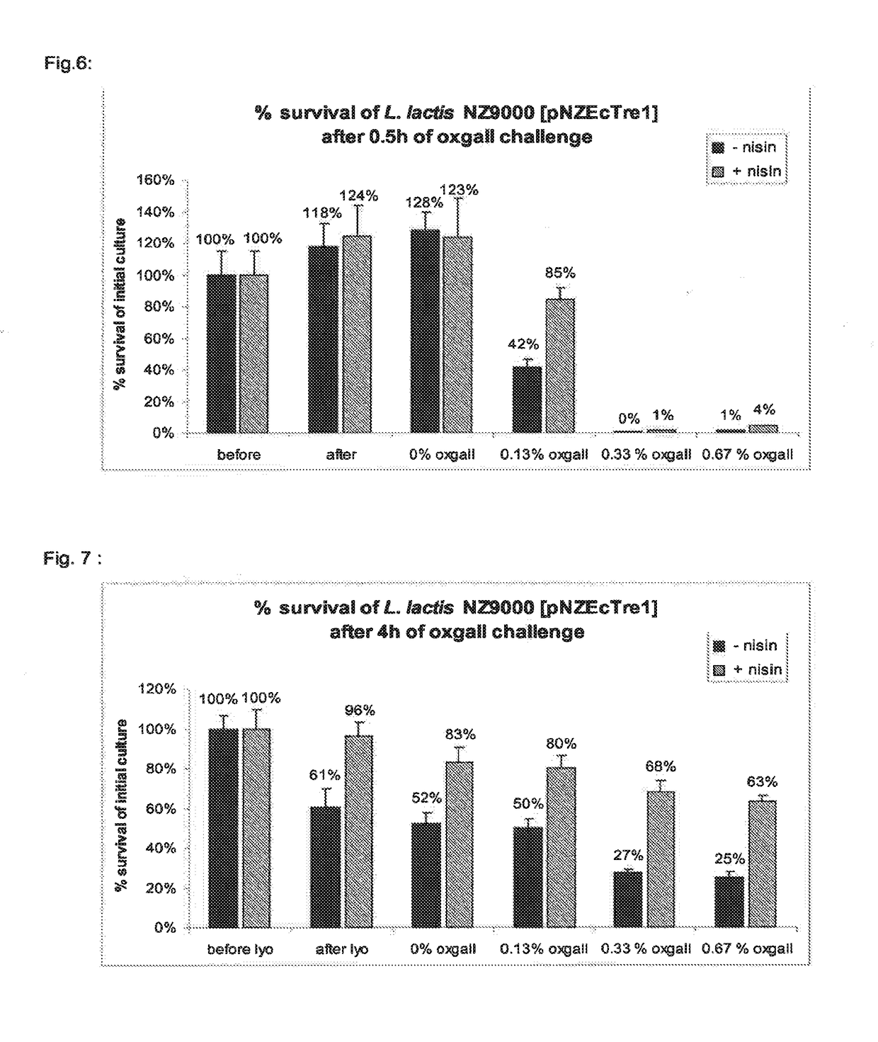 Method to improve lactococcus preservation