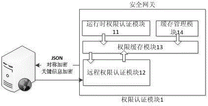 A security management method and system for vehicle-mounted mobile interconnection