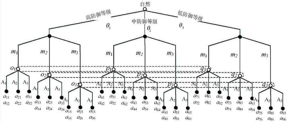 Network defense strategy selection method and apparatus based on Markov evolutionary game