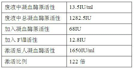 Method for preparing human thrombin by activating human coagulation factor IX chromatography waste liquor