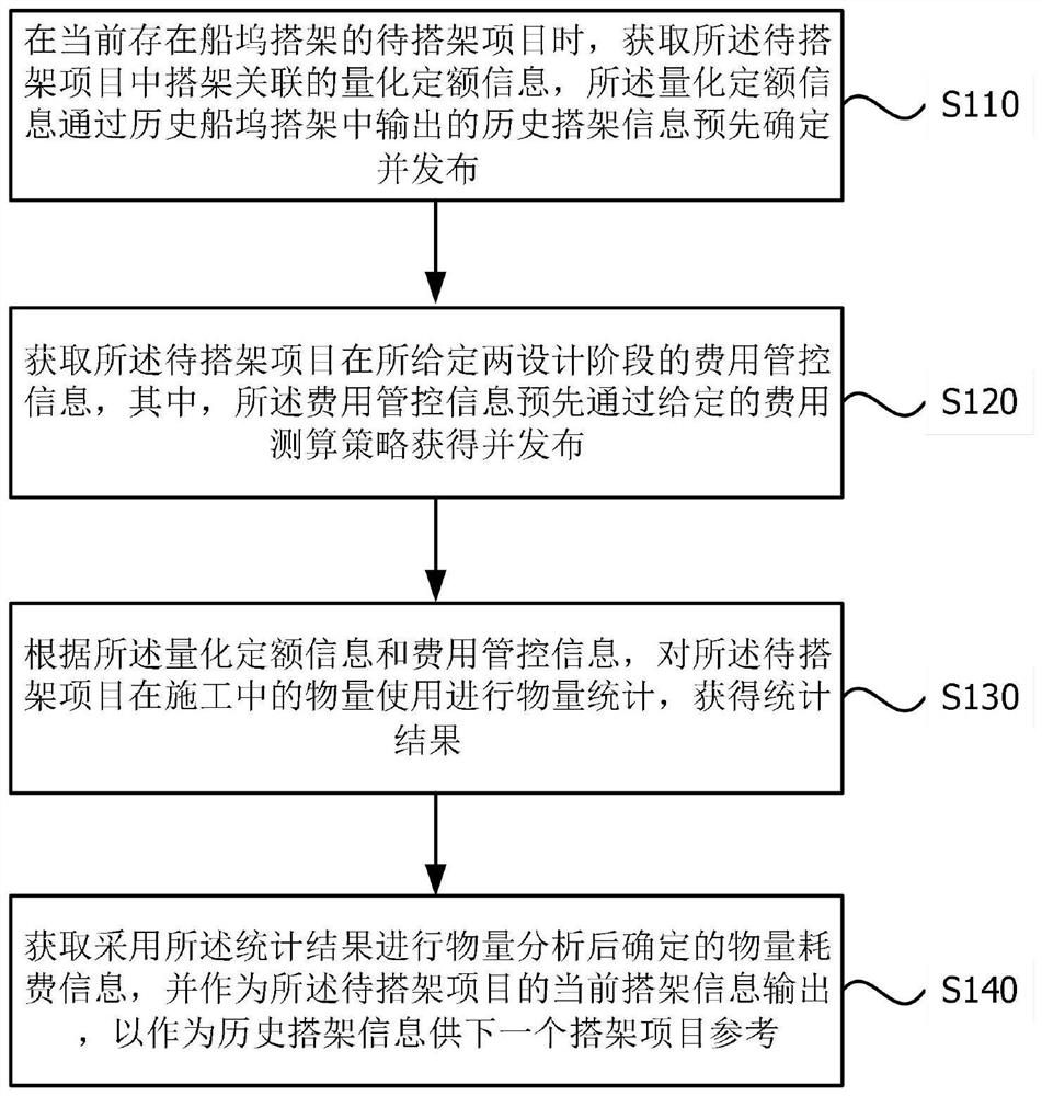 Management method and platform for dock erection workflow, equipment and storage medium