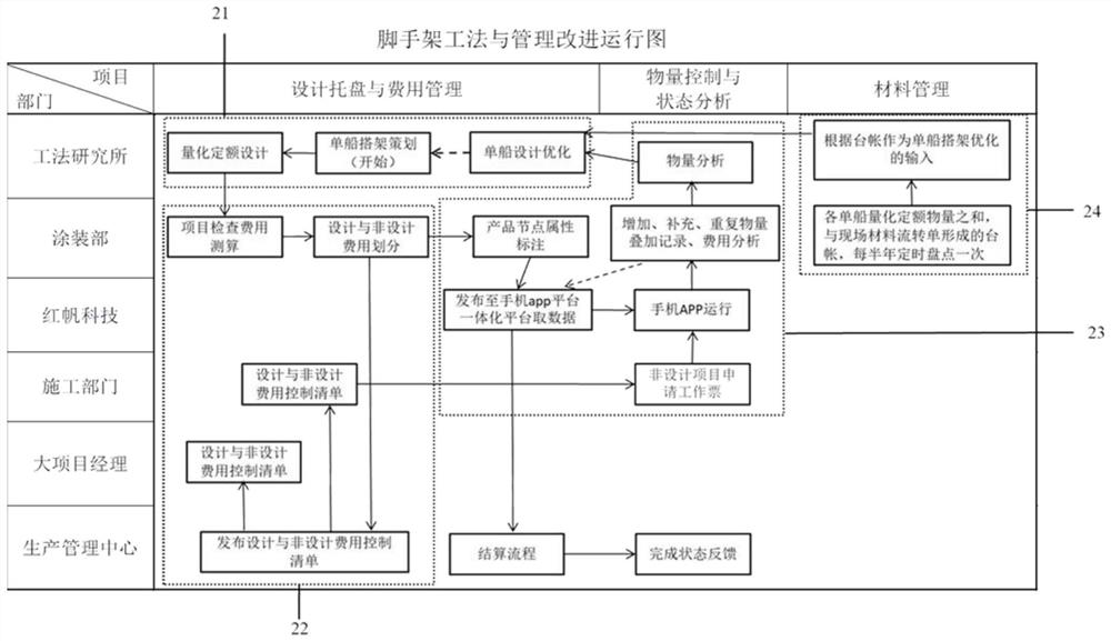 Management method and platform for dock erection workflow, equipment and storage medium