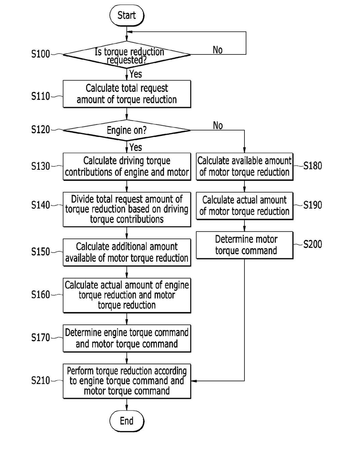 Apparatus and method for controlling torque reduction of hybrid electric vehicle