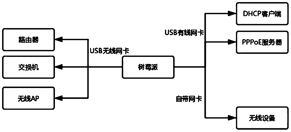 Raspberry Pi design-based Botnet analysis method of household router