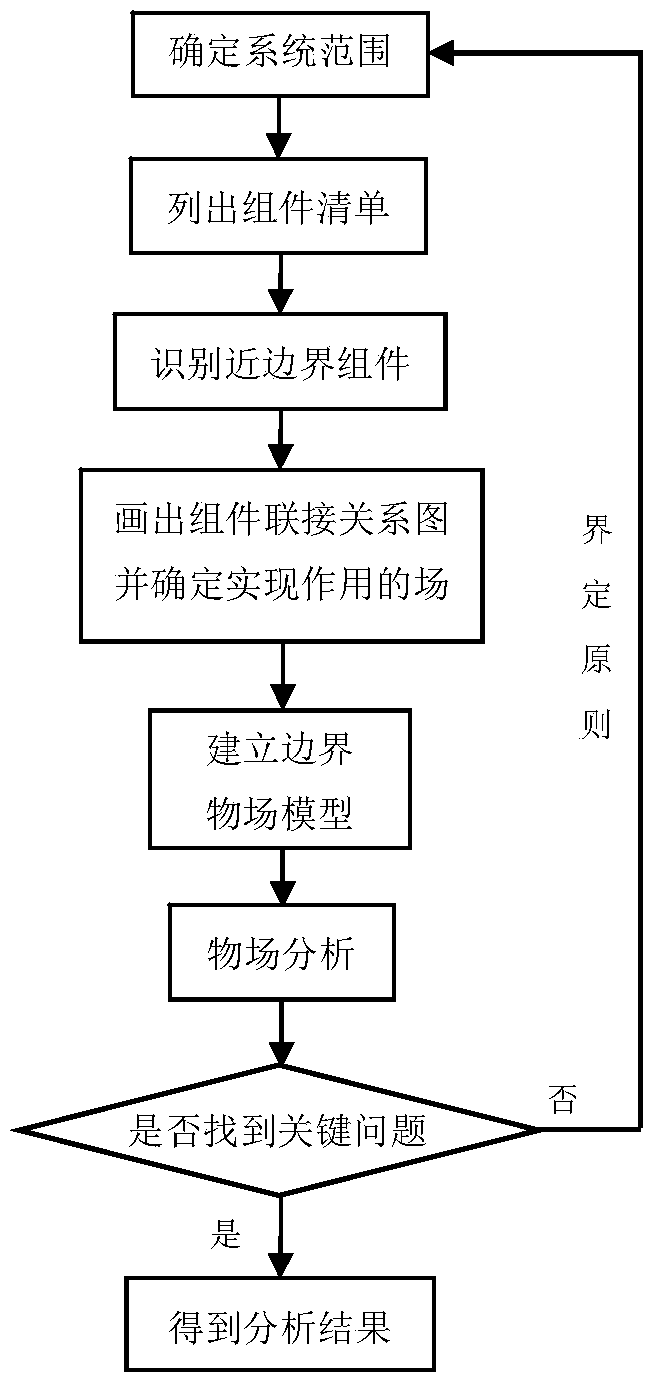 A System Analysis Method Based on Triz Object Field Analysis Tool Focusing System Boundary