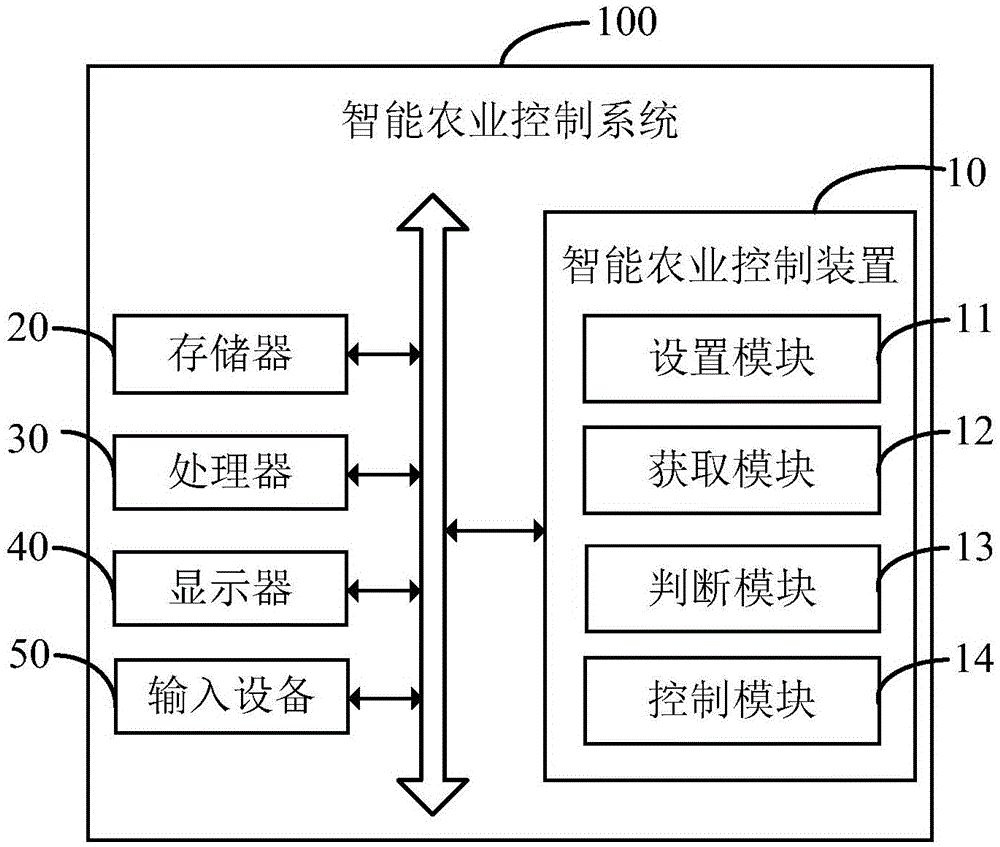 Intelligent agricultural control system and method