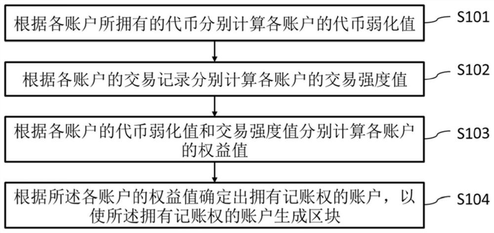 Method, system and equipment for proving rights and interests based on transaction activeness and storage medium