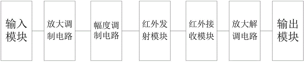 Amplitude modulatable smart home infrared communication circuit