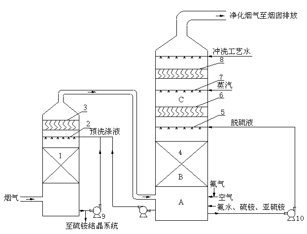 Control method for aerosol in flue gas desulfurization by utilizing ammonia method and master desulfurizing tower