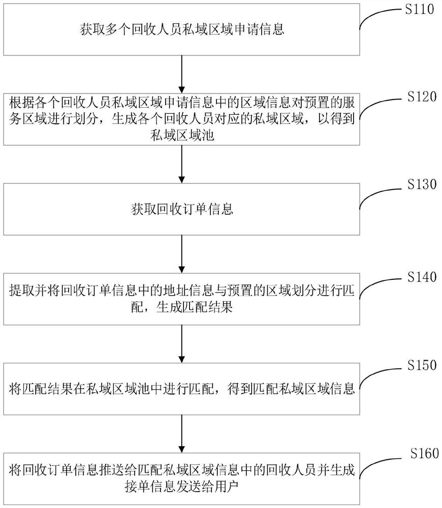 Recovery order management method and system