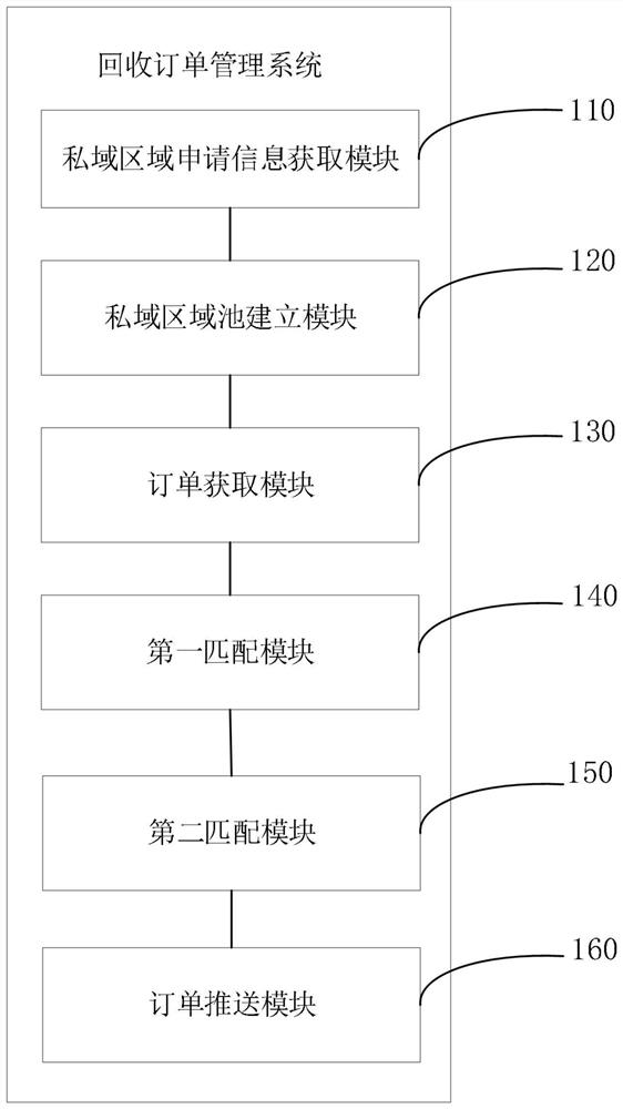 Recovery order management method and system