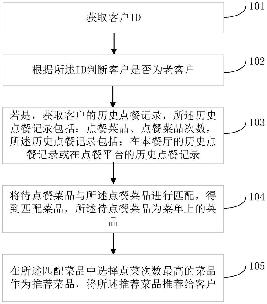 Dish recommendation method and device