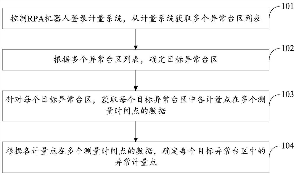 Abnormal metering point identification method and device based on RPA and AI