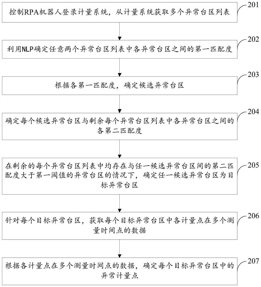 Abnormal metering point identification method and device based on RPA and AI