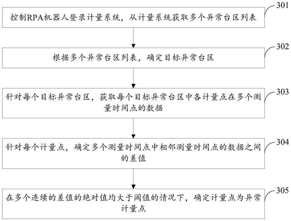 Abnormal metering point identification method and device based on RPA and AI