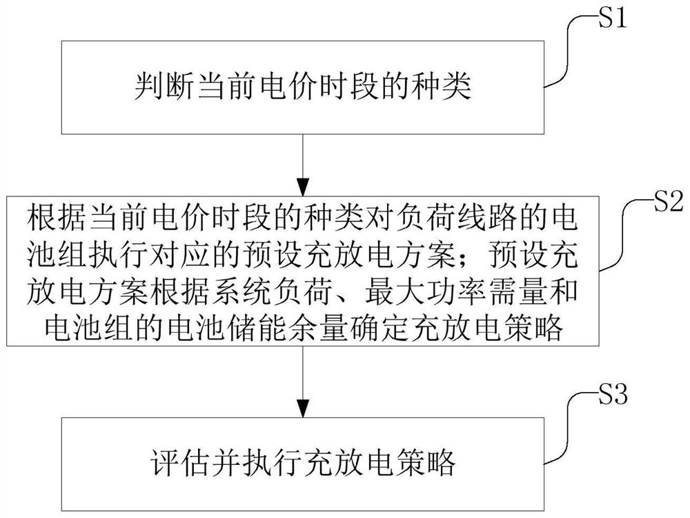 Energy storage control method based on load characteristic tracking