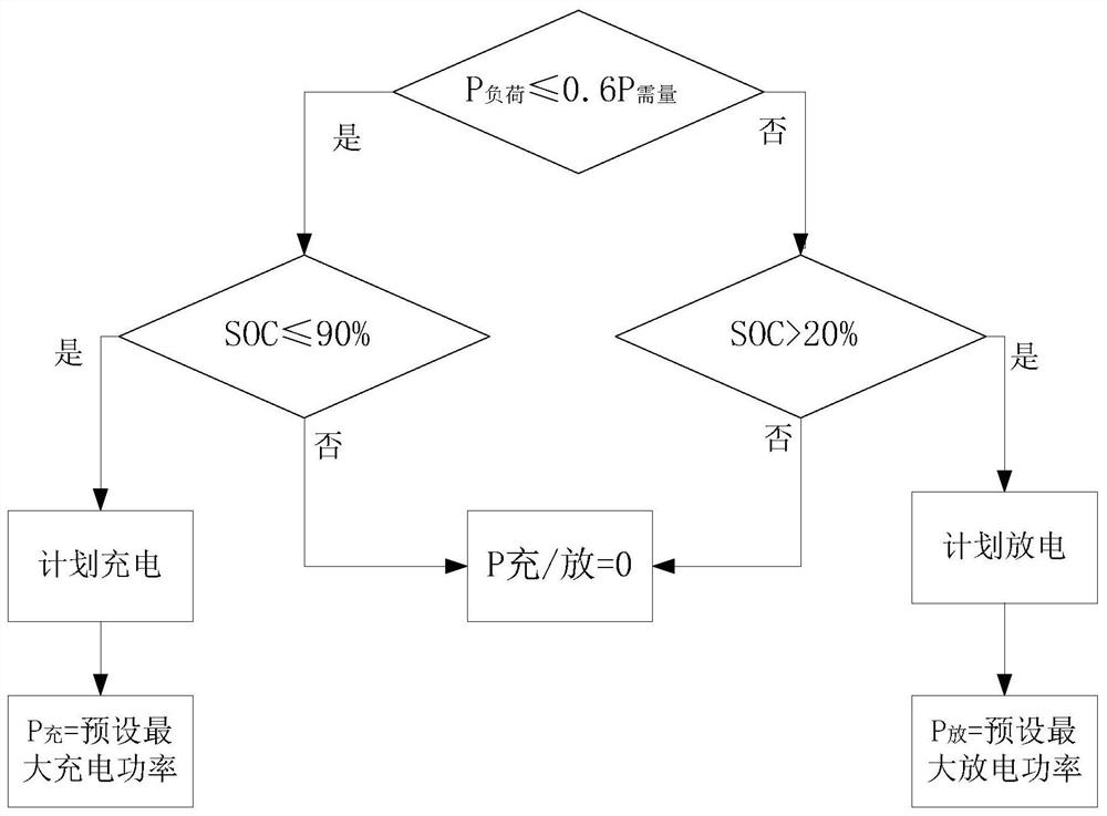 Energy storage control method based on load characteristic tracking