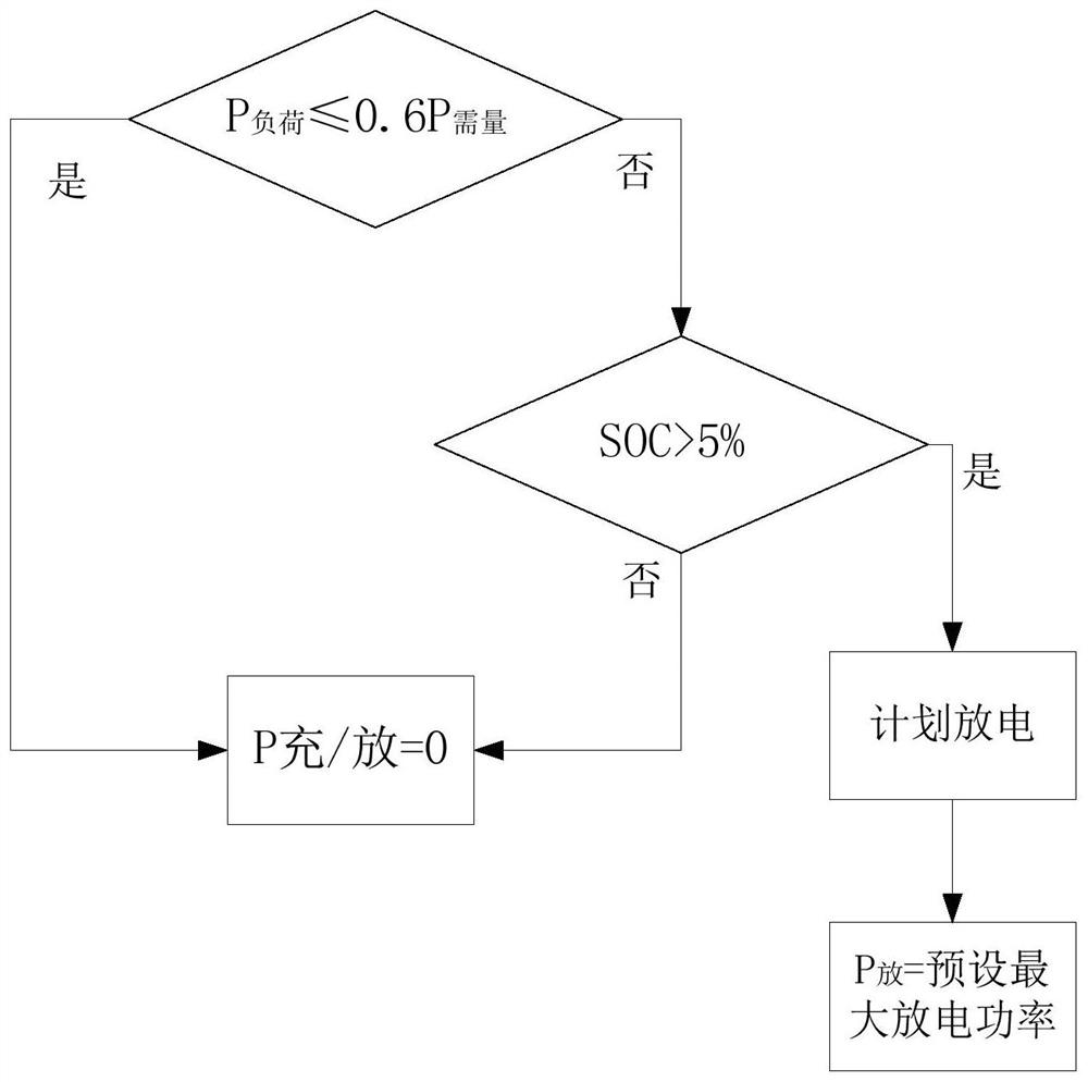 Energy storage control method based on load characteristic tracking